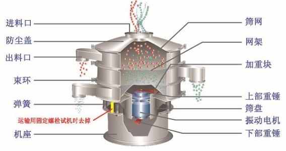 三次元旋振篩結(jié)構圖